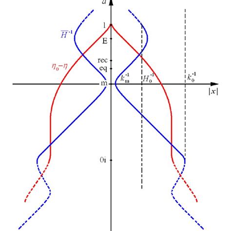 Vertical axis shows the scale factor a while the horizontal one – the... | Download Scientific ...