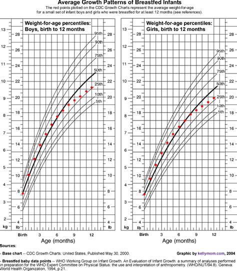 Who Breastfed Baby Growth Chart Calculator at Evelyn Gentle blog