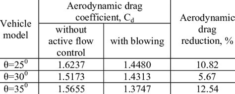 Aerodynamic drag coefficient and aerodynamic drag reduction by... | Download Scientific Diagram