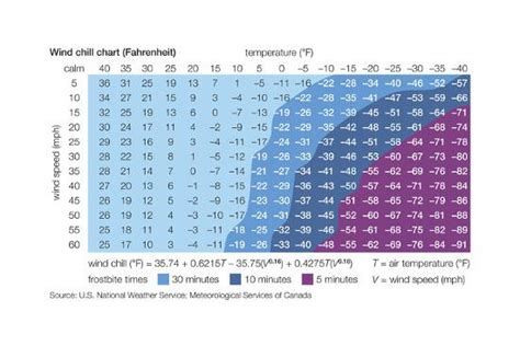 'Fahrenheit Wind Chill Chart. Windchill, Meteorology, Climatology ...