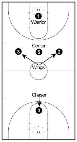 1-3-1 Zone Defense - Complete Coaching Guide