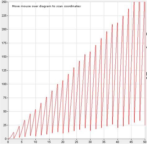 The Collatz function and random meanderings thereupon. - Adventures in ...