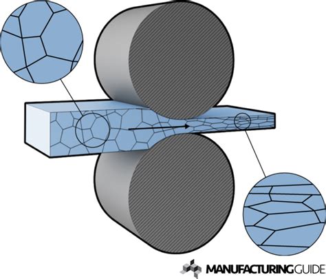 Cold rolling of sheets | Find suppliers, processes & material