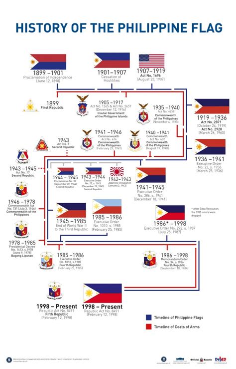 History of the Philippine Flag | Presidential Museum and Library ...