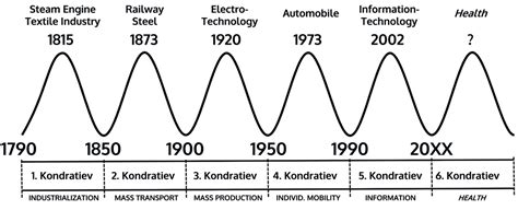 The Astrological Kondratiev Cycle - Astrodienst