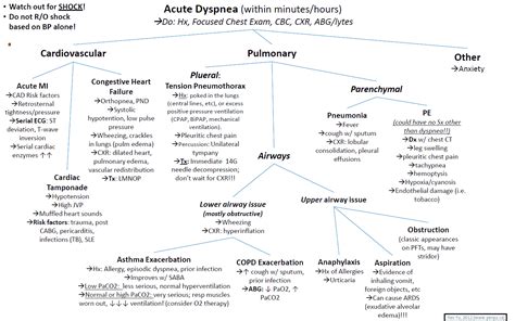 Shortness of Breath (Dyspnea): Differential Diagnosis, Examination and Investigations - Manual ...