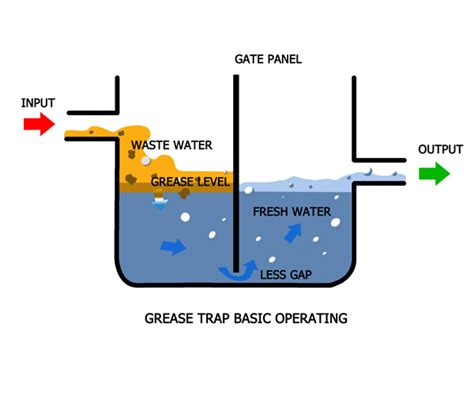 || Denver ️ Commercial Grease Trap Installation Company