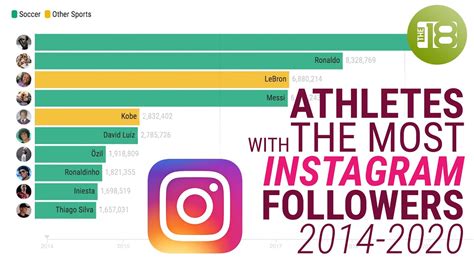 Athletes With The Most Instagram Followers (2014-2020) - YouTube