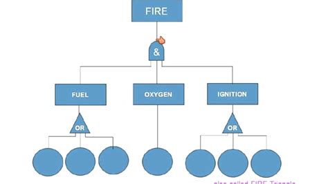 Basic Fault Tree Diagram