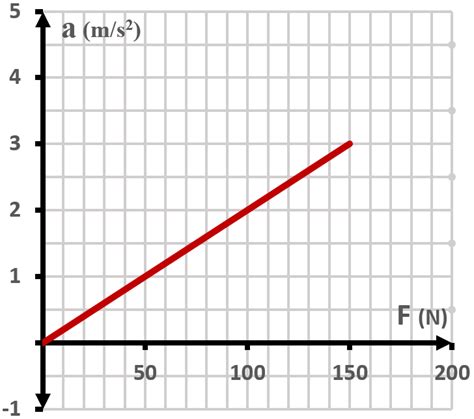 FIGURE EX5.14 shows an object's acceleration-versus-force graph. ... | Channels for Pearson+