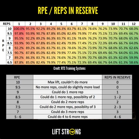 Rpe Percentage Chart