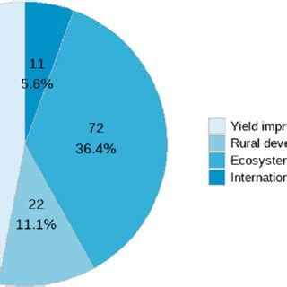 Presence of the storylines in the EU and German bioeconomy strategies ...