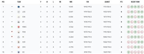 IPL 2023 Points Table: PBKS climb to 5th; Arshdeep tops Purple Cap race ...