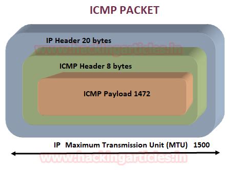 Understanding Guide to ICMP Protocol with Wireshark