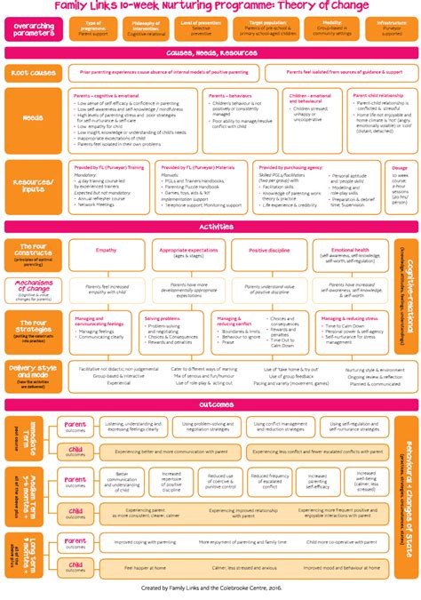 What is theory of change? | Australian Institute of Family Studies