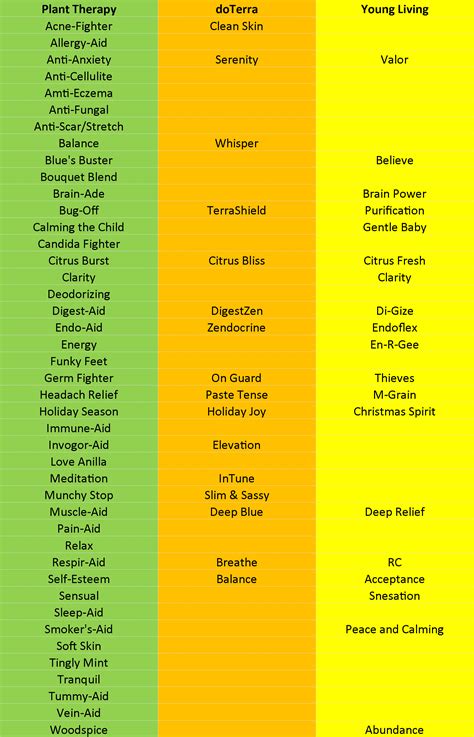 Printable Doterra Essential Oil Chart