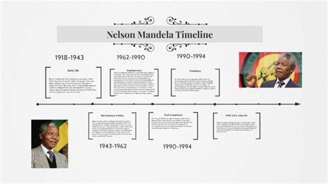 Nelson Mandela Timeline by rithik rajasekar on Prezi