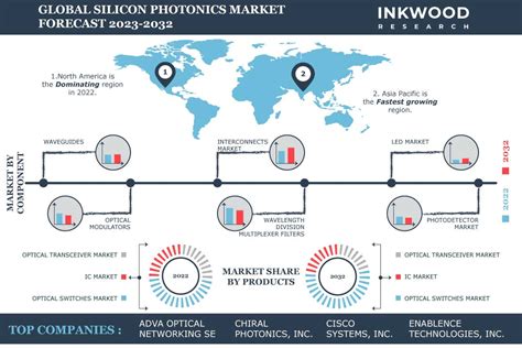 Growing Energy Efficiency Demands propel Global Silicon Photonics Market Growth - Inkwood Research