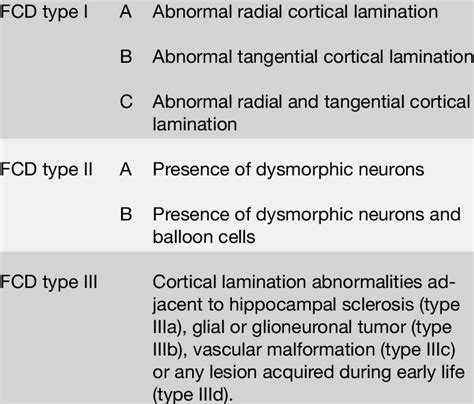 ILAE classification system of focal cortical dysplasia (FCD ...