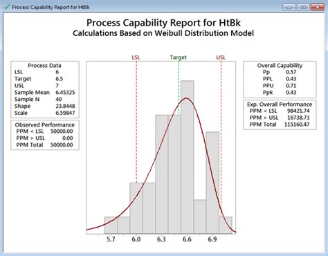 Process Capability Histogram