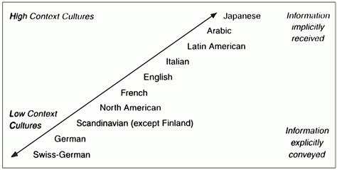 Presenting Bad News In Different Cultures: Saving Face In High-Context Cultures