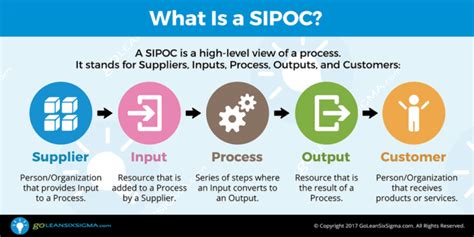 SIPOC: Suppliers, Inputs, Process, Outputs, Customers - GoLeanSixSigma.com