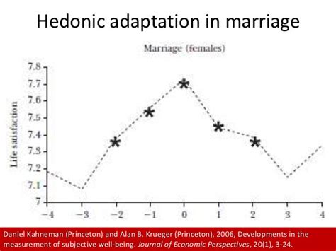 Hedonic Adaptation & Happiness