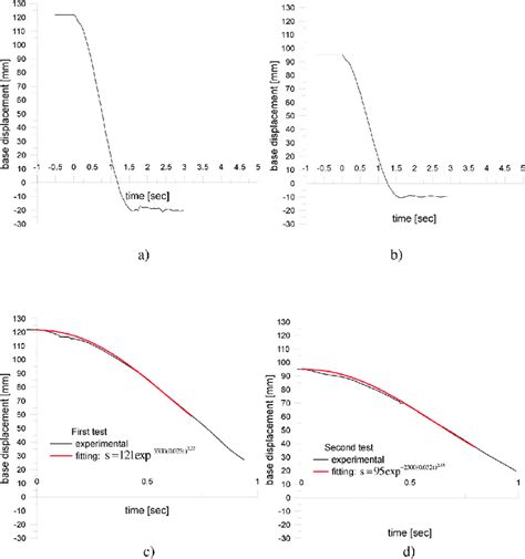 Snap-back tests. Time-displacement records: (a) first test; (b) second ...