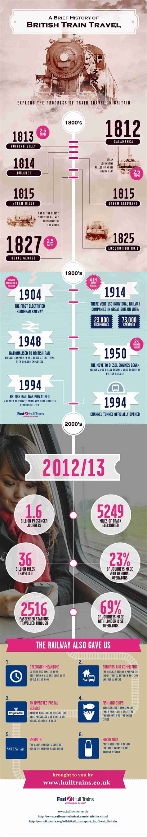 History of British Rail Travel | Infographics Archive