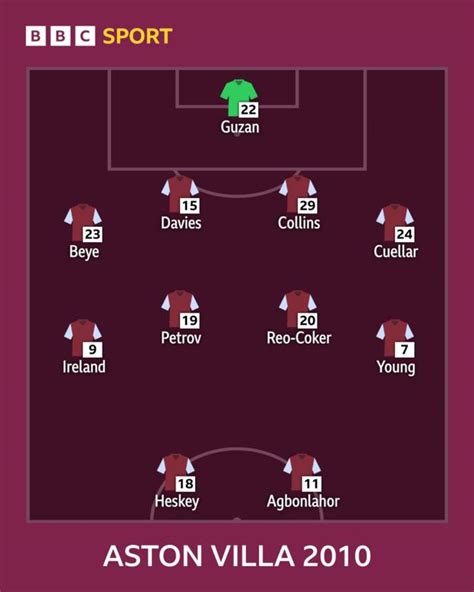 Hibernian v Aston Villa: Who was in the last Villa team in Europe ...