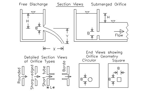 Water or liquid flowing or discharging steadily out of a tank. Calculation, equations