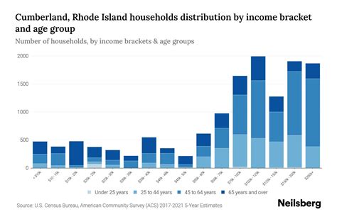 Cumberland, Rhode Island Median Household Income By Age - 2024 Update ...