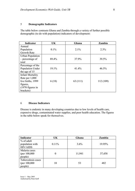 Indicators Of Economic Development