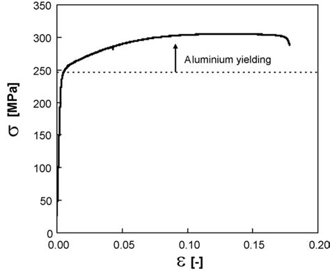 Stress–strain curve for the 6082-T6 aluminium alloy (1 mm thick sheet). | Download Scientific ...