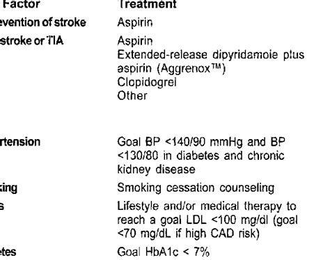 Medical management and risk factor modification in patients with ...