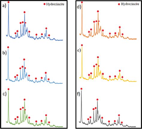 X-ray diffraction patterns for all samples. a) 100-1, b) 125-1, c ...