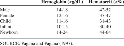 Normal Hemoglobin and Hematocrit Ranges | Download Table