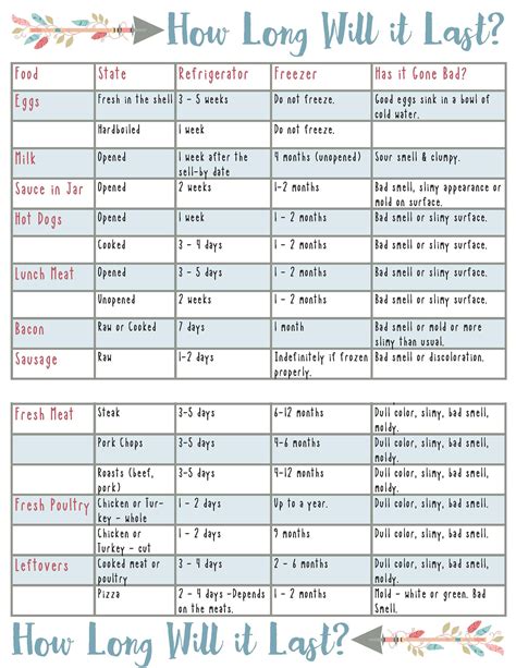 Free Printable Chart for Food Storage: How Long will It Last? - With ...