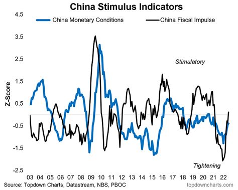 Chart Of The Week - China Turns To Stimulus | Seeking Alpha