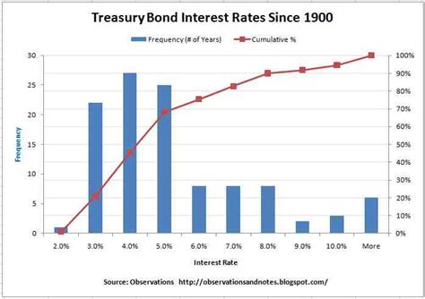 Observations: Analyzing Treasury Bond Interest Rate History since 1900