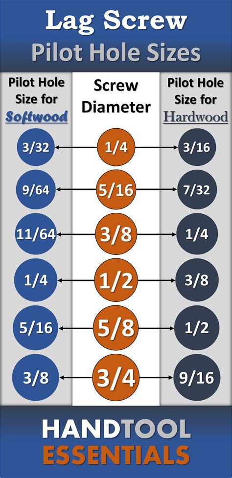 Lag Screw Pilot Hole Sizes for Wood | Best Drill Bit Size for Each Bolt | Drill bit sizes ...