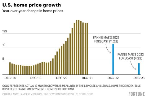 What home prices will look like in 2023, according to Fannie Mae | Fortune