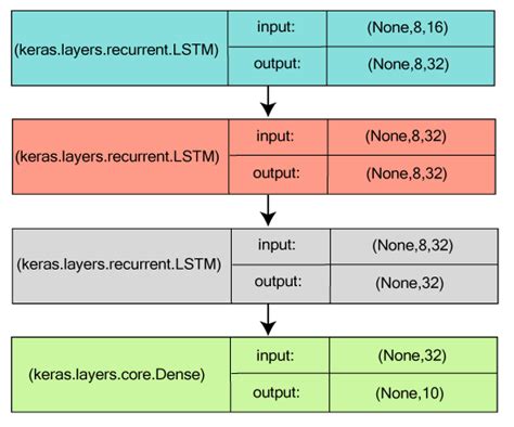 Keras Models - Javatpoint