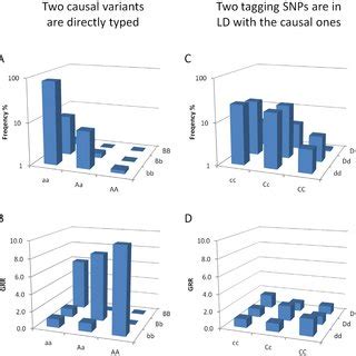 Frequency of red hair phenotype as a function of genotype of two... | Download Scientific Diagram