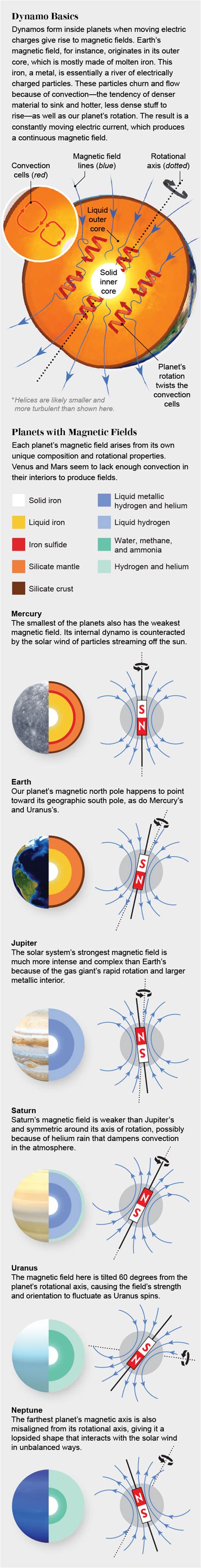 The Solar System's Mysterious Magnetic Fields | Scientific American