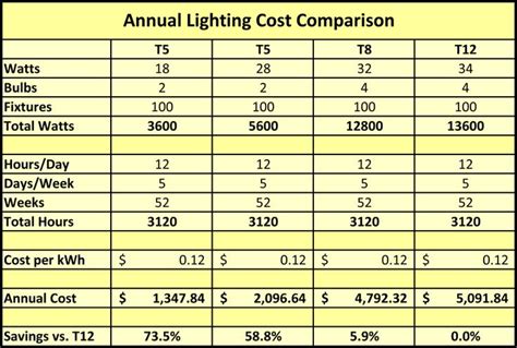 chart-t5-lighting-savings-versus-t8-and-t12-lights | Grow lights, Lights, Grow light fixtures