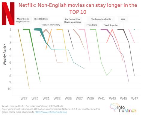 Netflix ratings: tough competition for the most popular movies and series