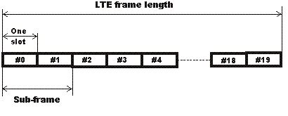 LTE: LTE Frame Structure