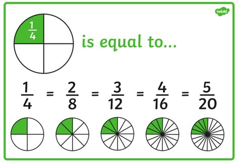 What are Equivalent Fractions? Definition & Examples | Teaching Wiki