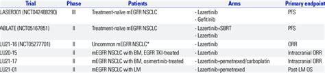 Ongoing Studies with Lazertinib as a Single Targeted Agent | Download ...